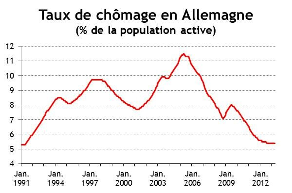 l allemagne depuis la reunification